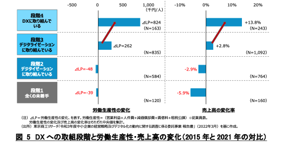 DXへの取組段階と労働生産性・売上高の変化(2015年と2021年の対比)