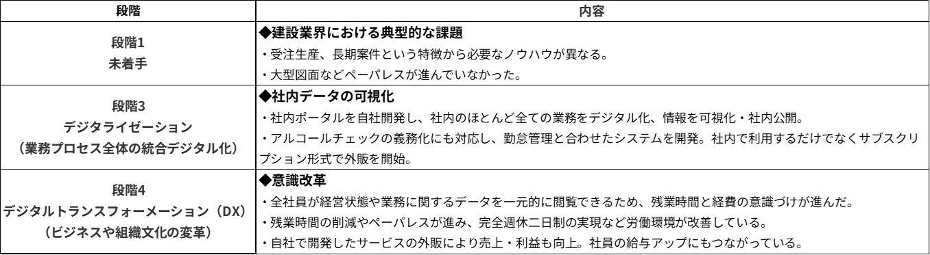 DX2